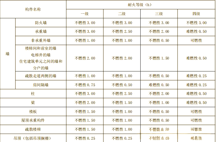 耐火等级一二三四级怎么分