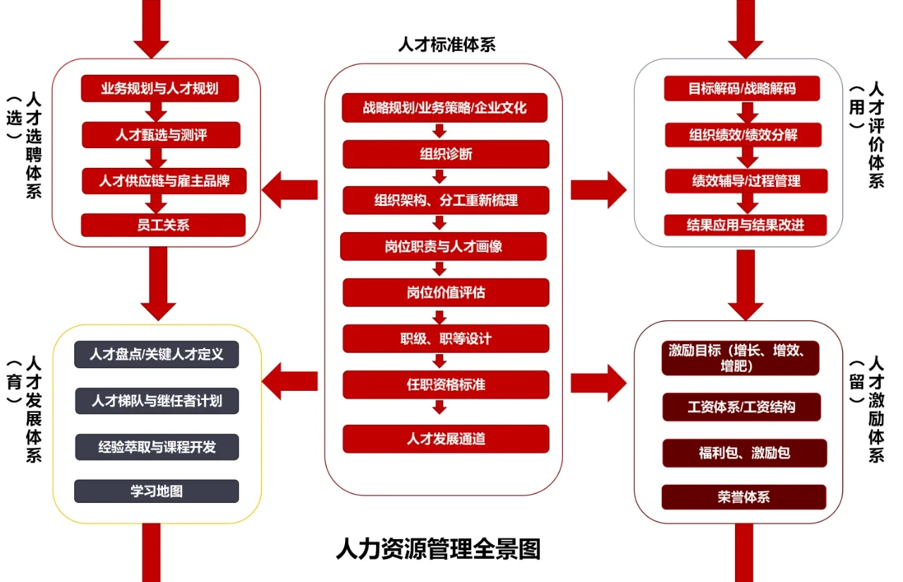 人力资源管理是做什么的