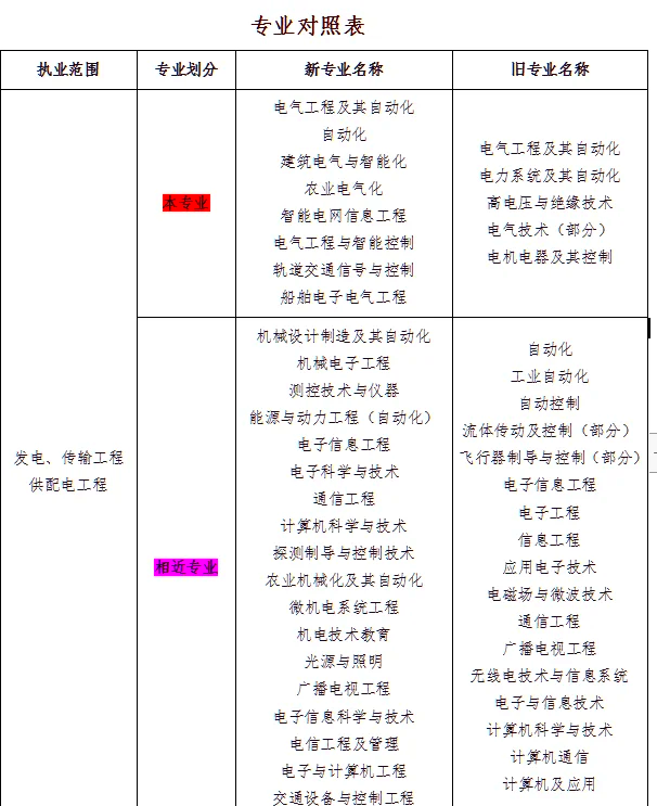 注册电气工程师报考条件及报名时间分别是