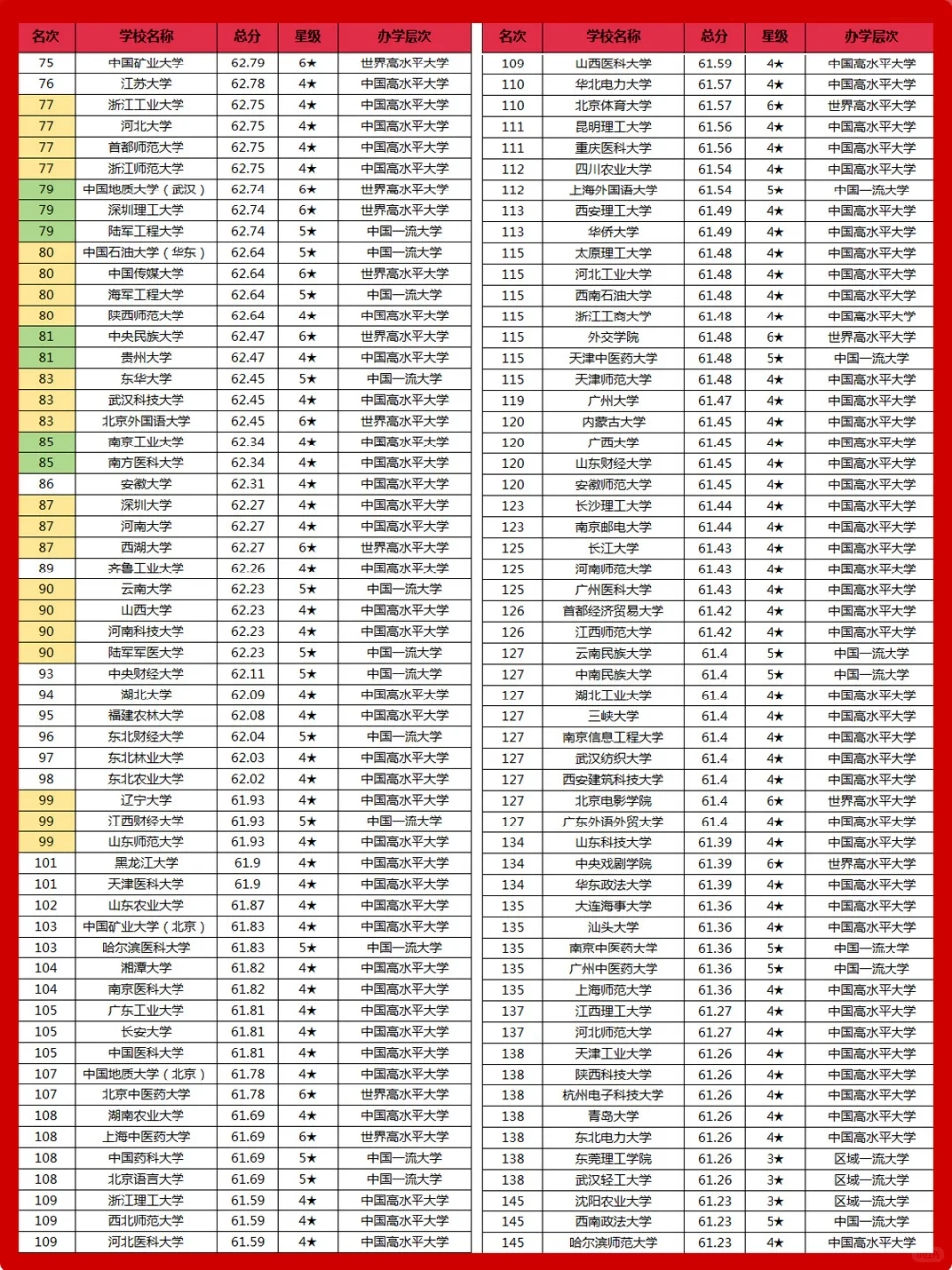 大学排行榜全国大学排名