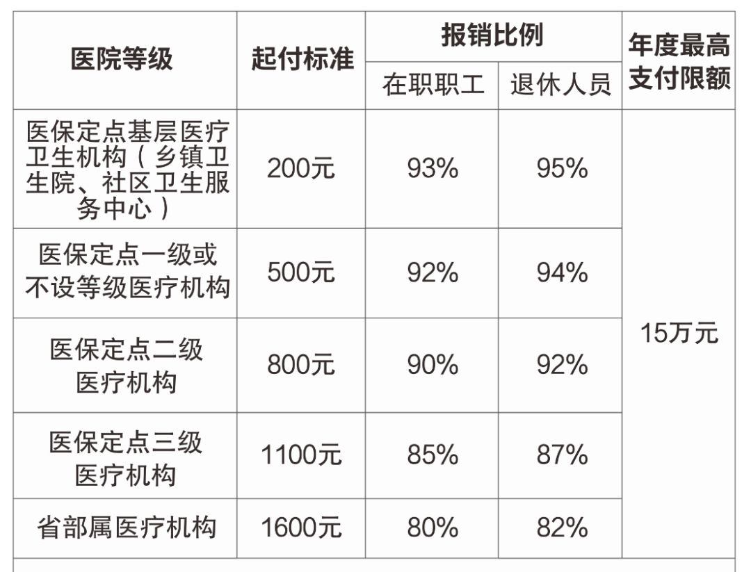 特殊门诊医保报销多少