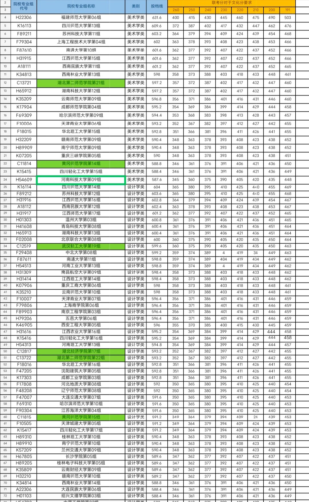 美术200分能上二本大学吗