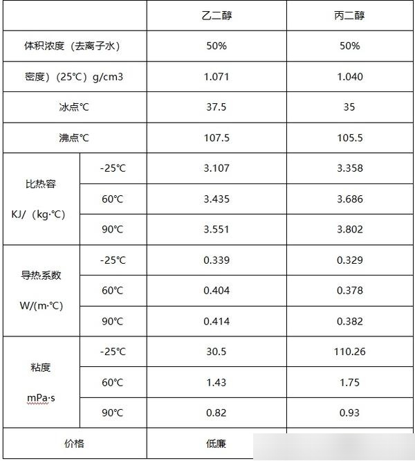 丁二醇和丙二醇是不是酒精