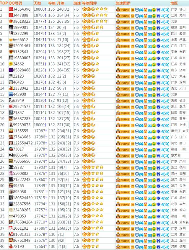 qq等级最高的是多少级