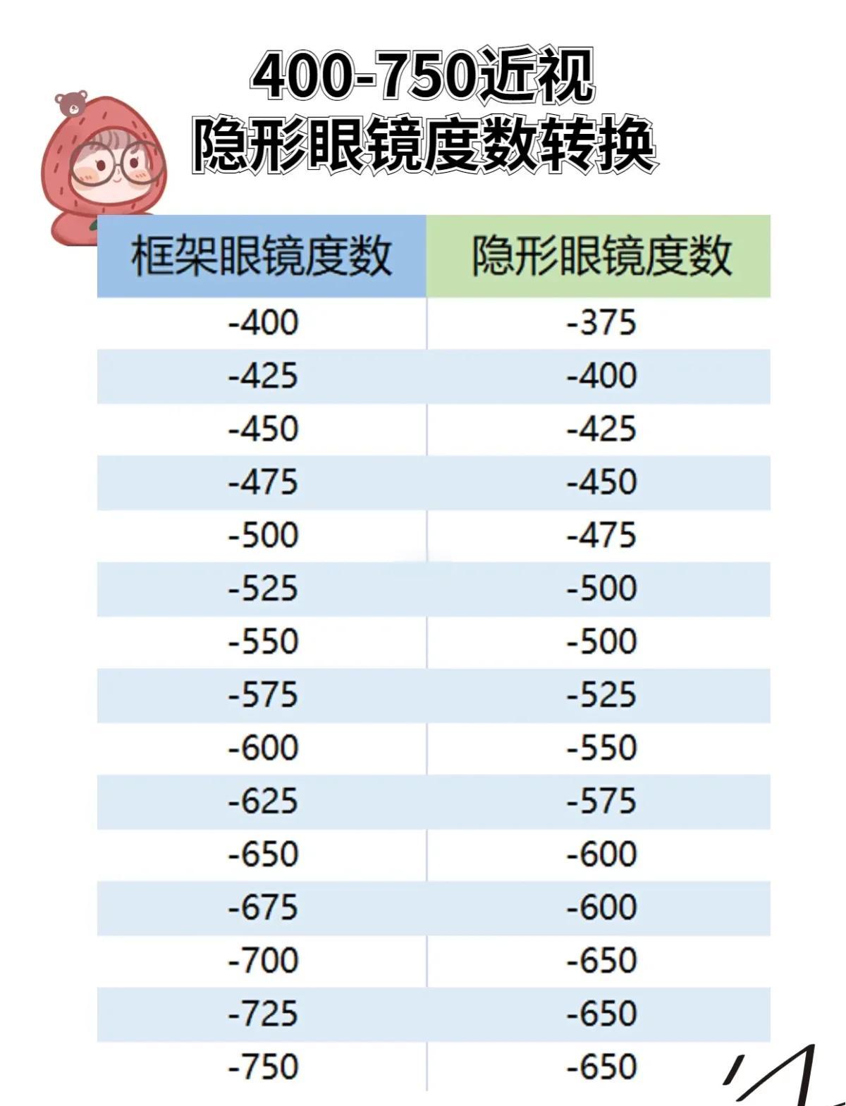 眼镜度数隐形眼镜度数