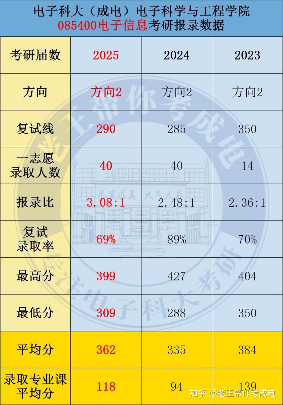 电子信息科学与技术的考研专业