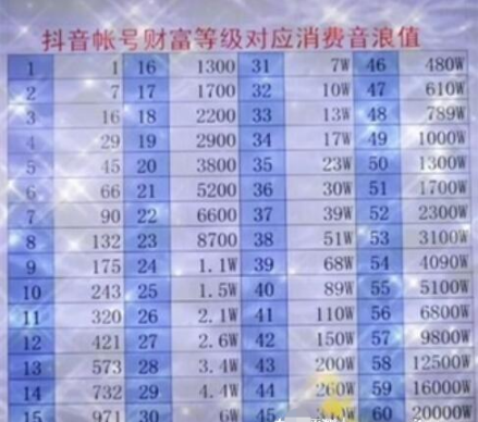 抖音一万音浪主播可以分到多少