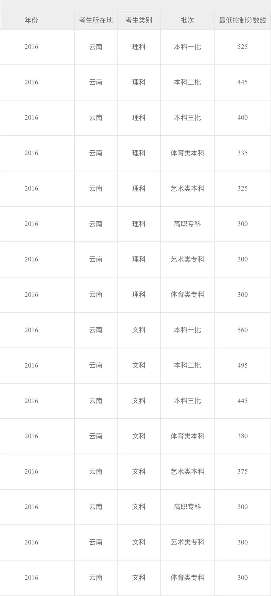 2019年高考美术本科分数线移动端