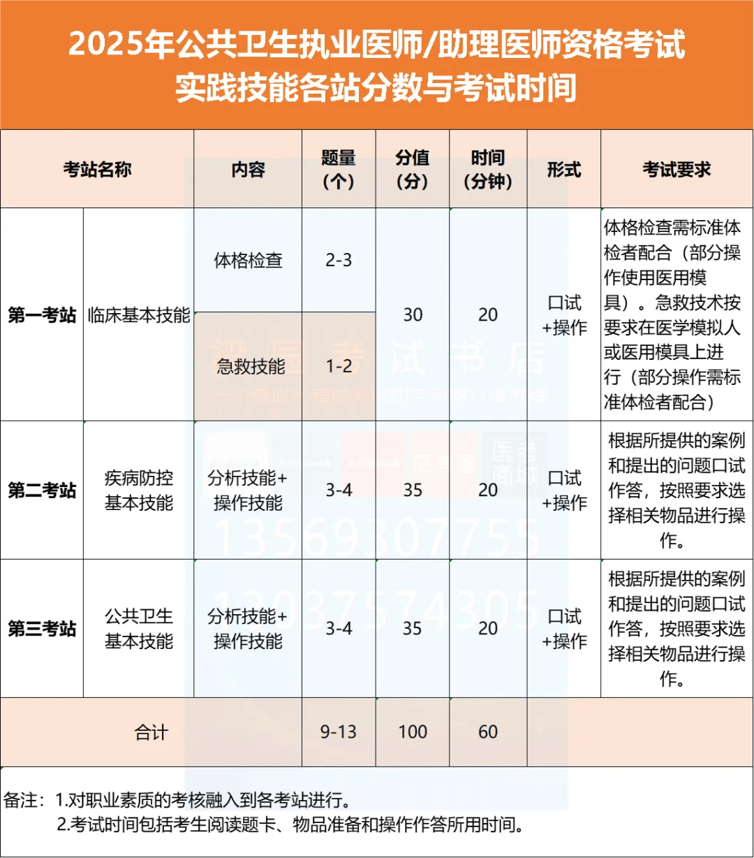 口腔助理医师资格证报考条件