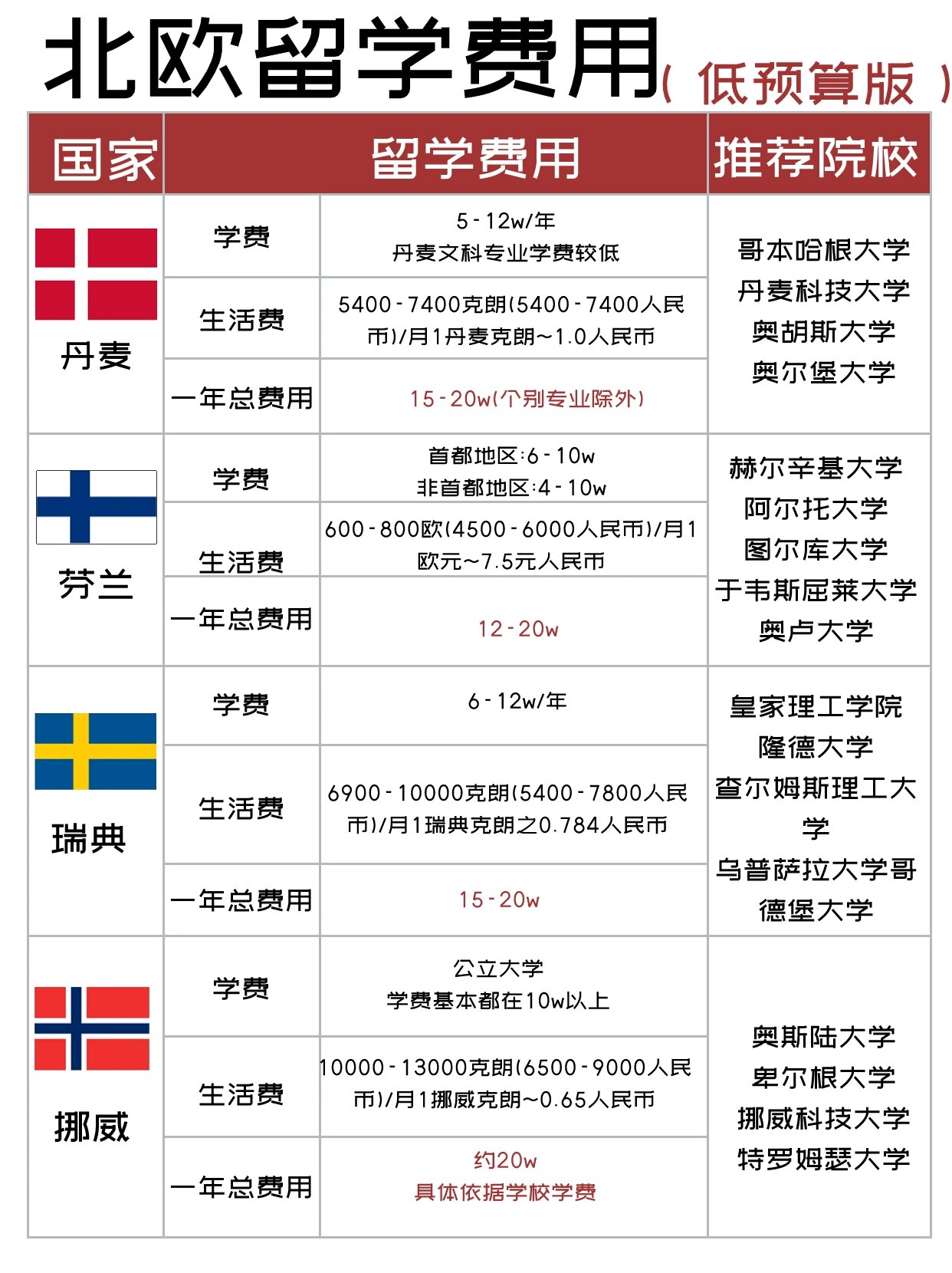 三个出国留学便宜的国家