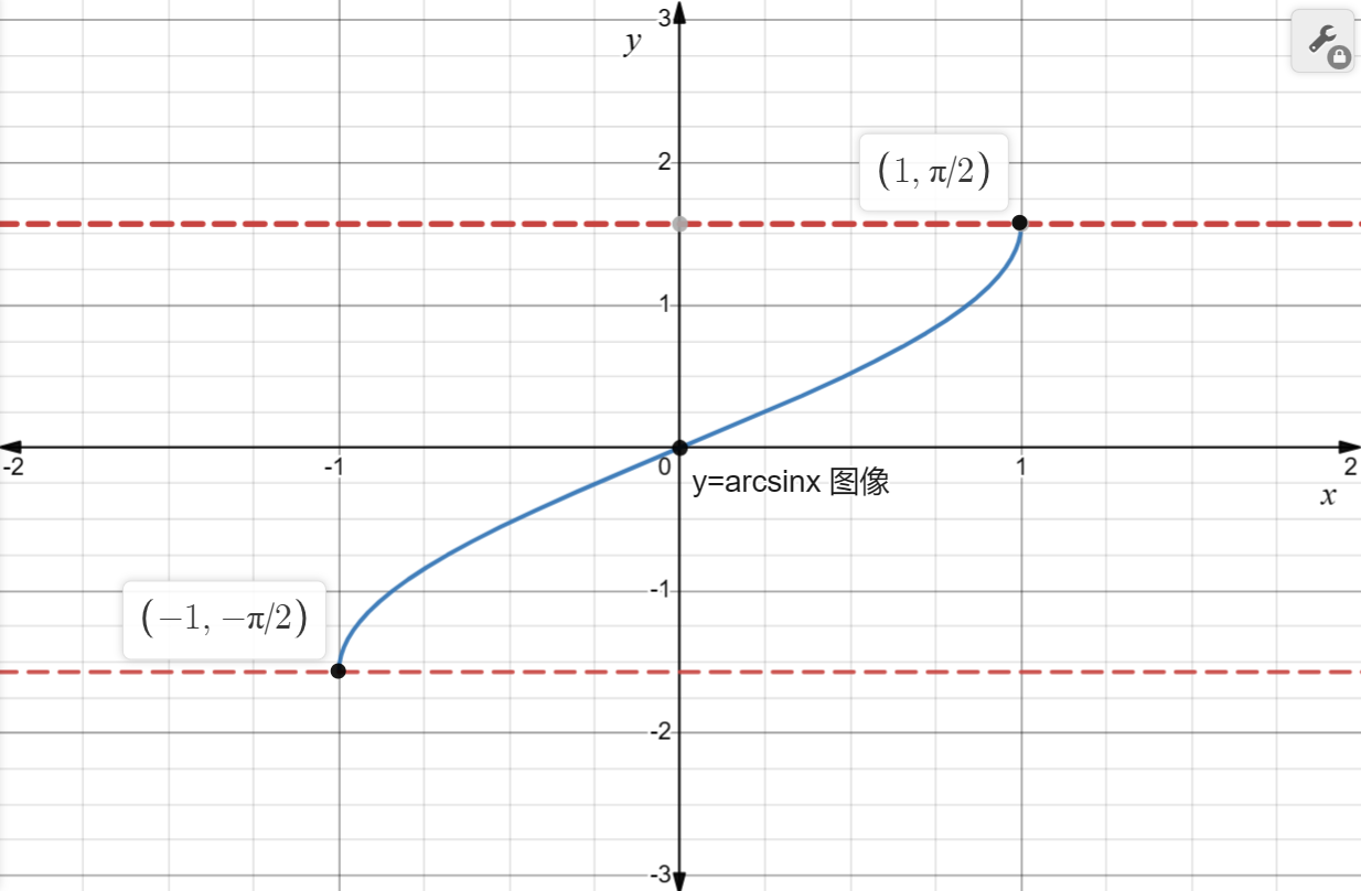 arccosx的定义域和图像