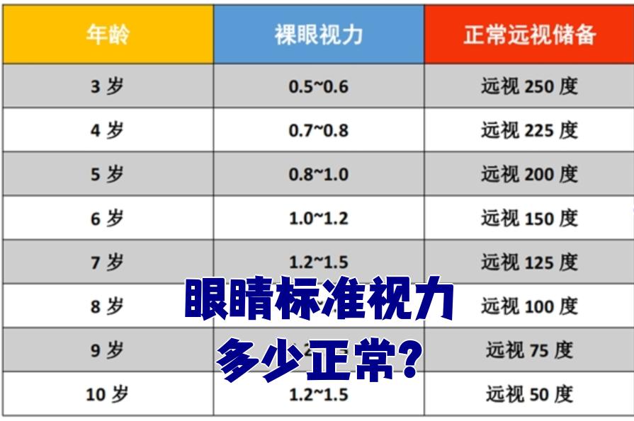 视力1.5相当于多少5.几