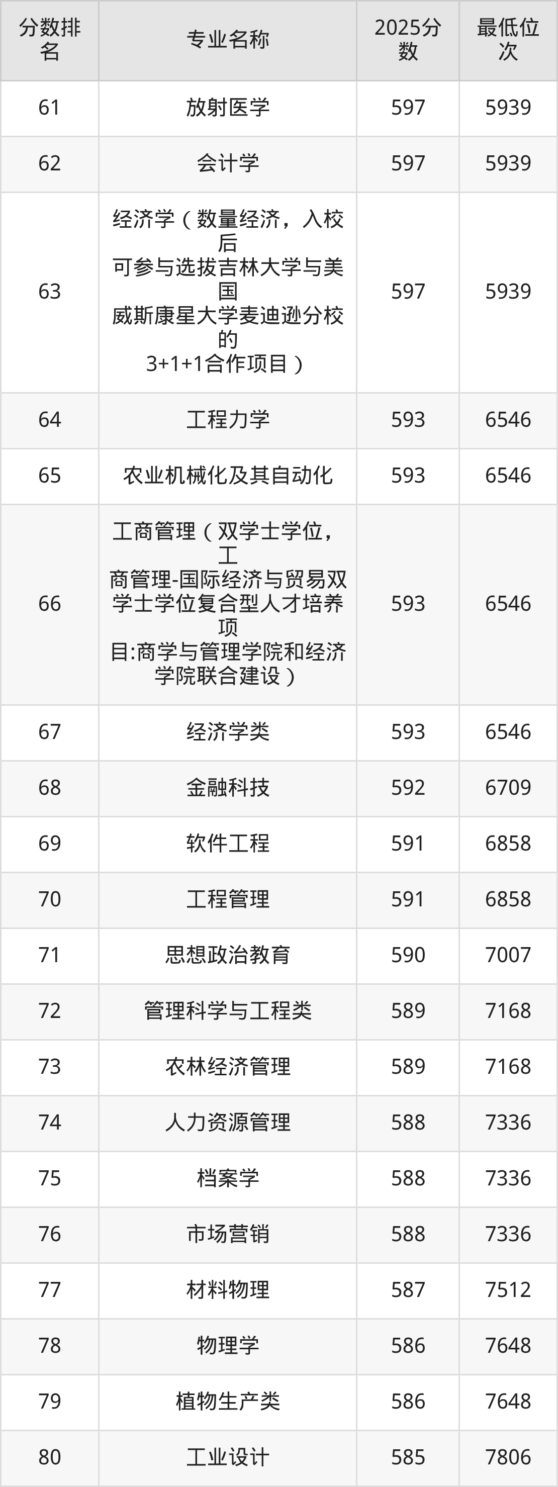 吉林大学2018年在吉林省的投档线是多少