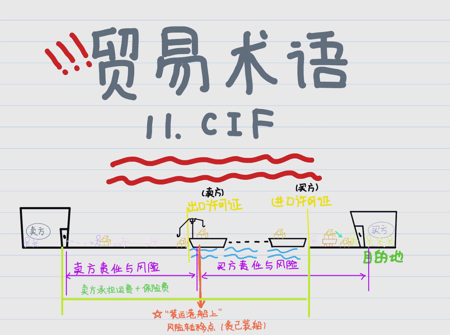 cif和fob的区别