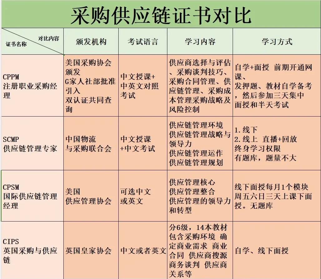 采购与供应管理专业介绍