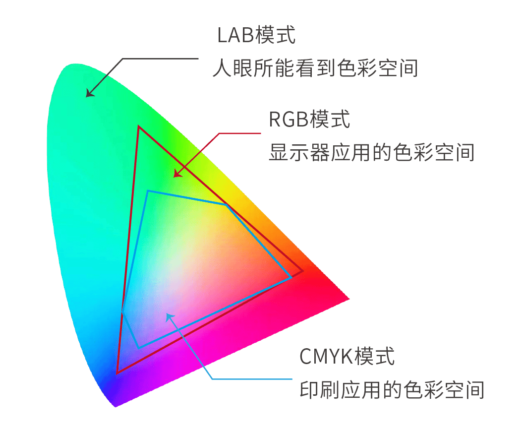 rgb转cmyk后偏色严重