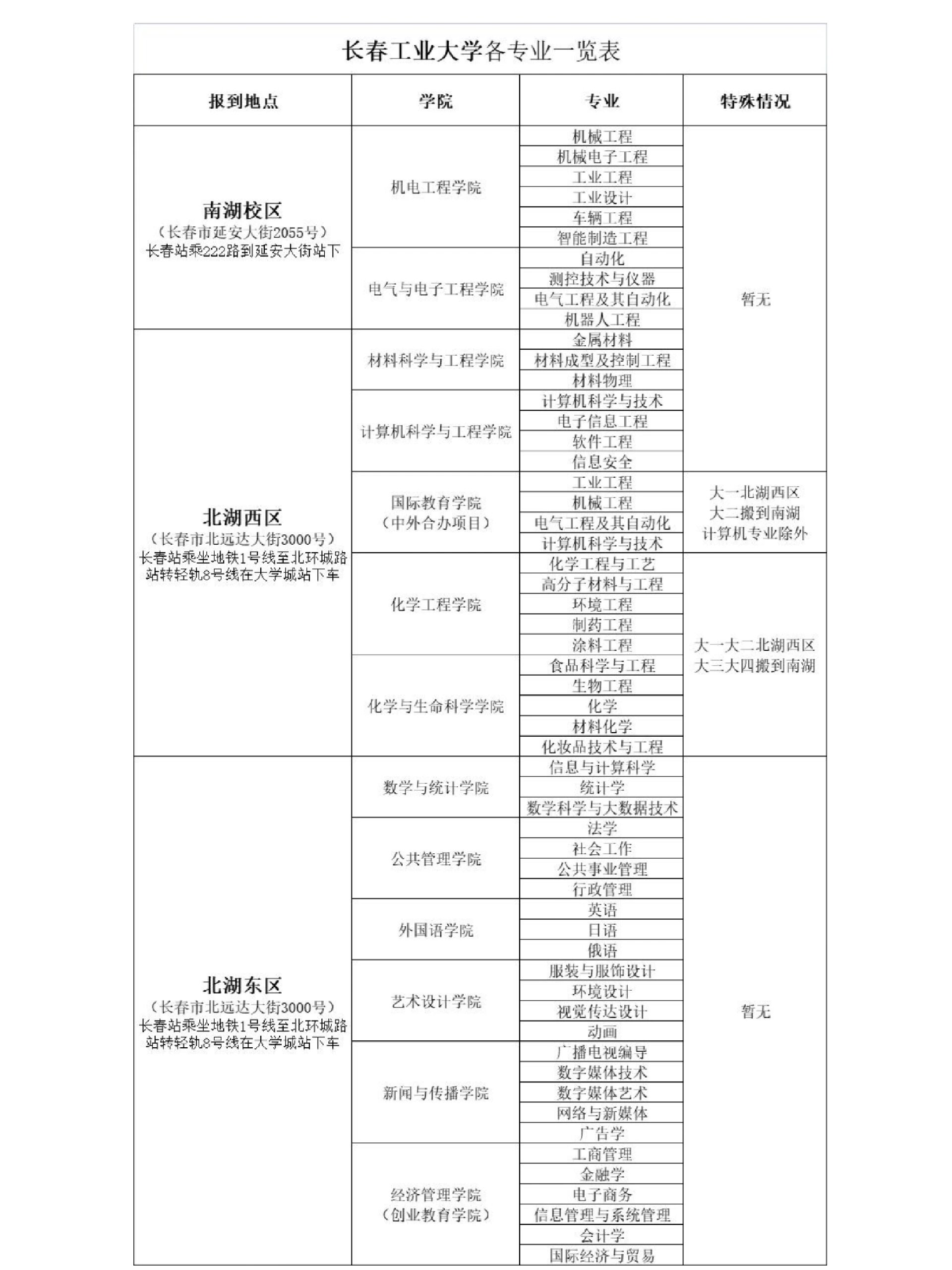 长春工业大学专科怎么样