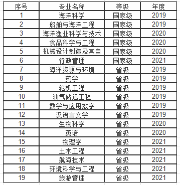 江苏海洋大学学科评估等级