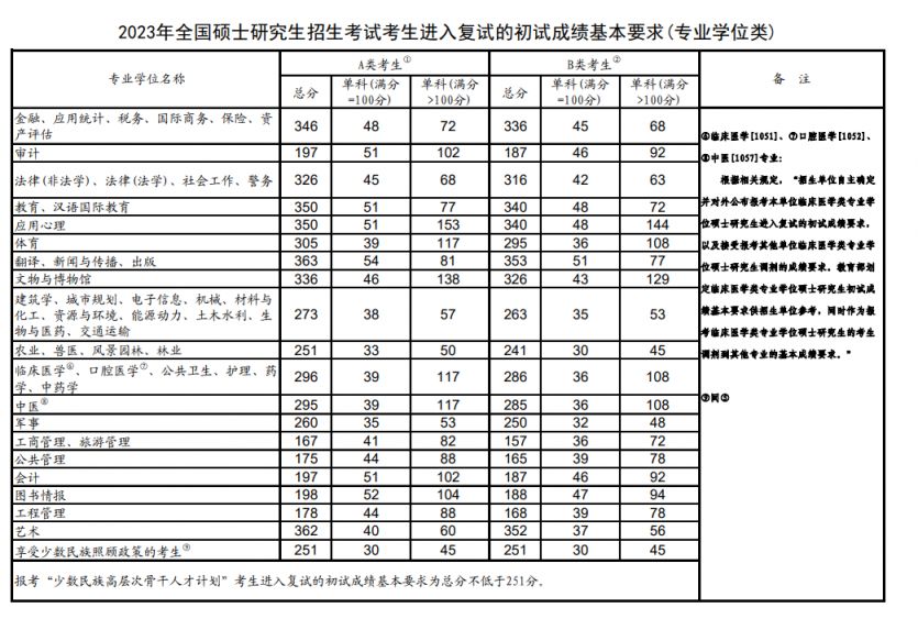 2018年考研考试国家线