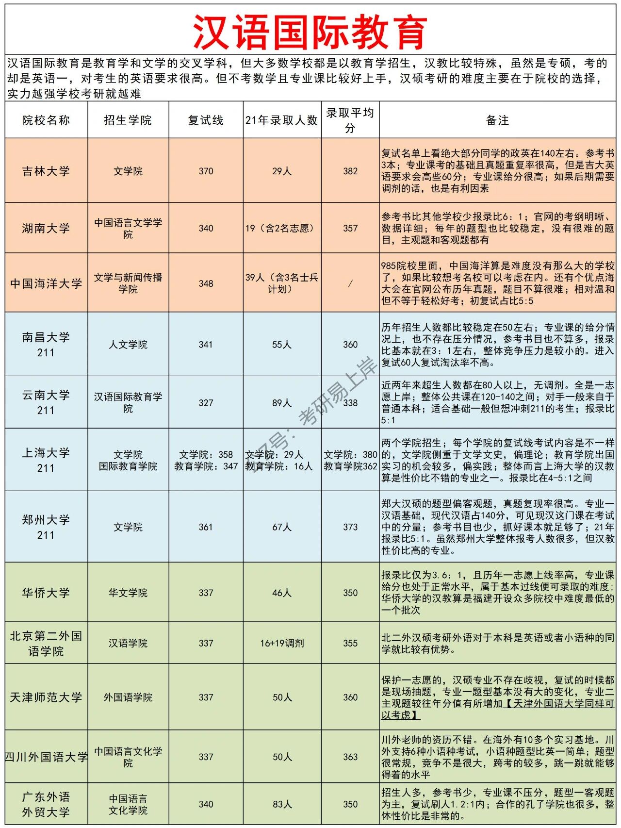 汉语国际教育考研院校推荐