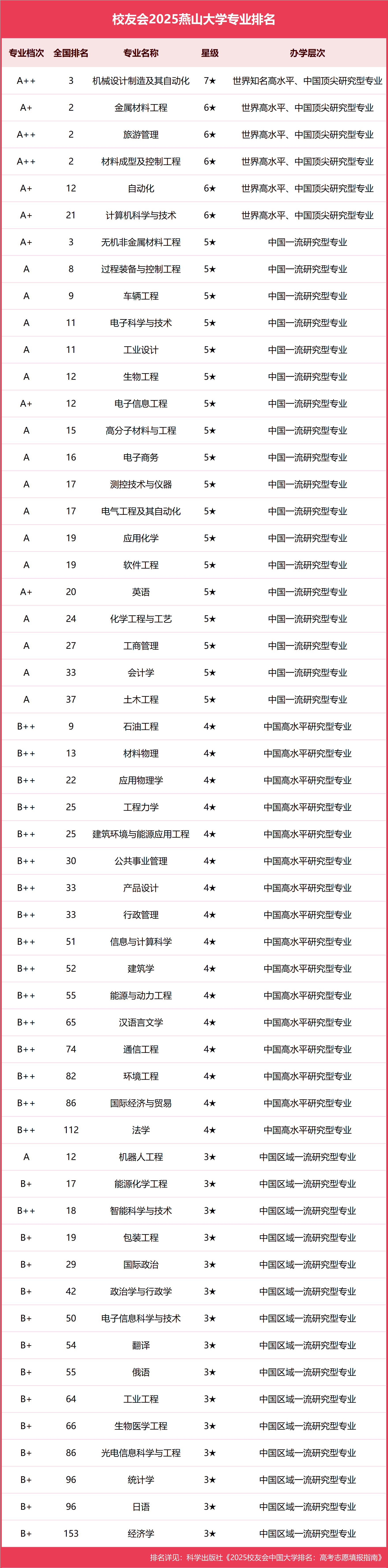 燕山大学是211学校吗