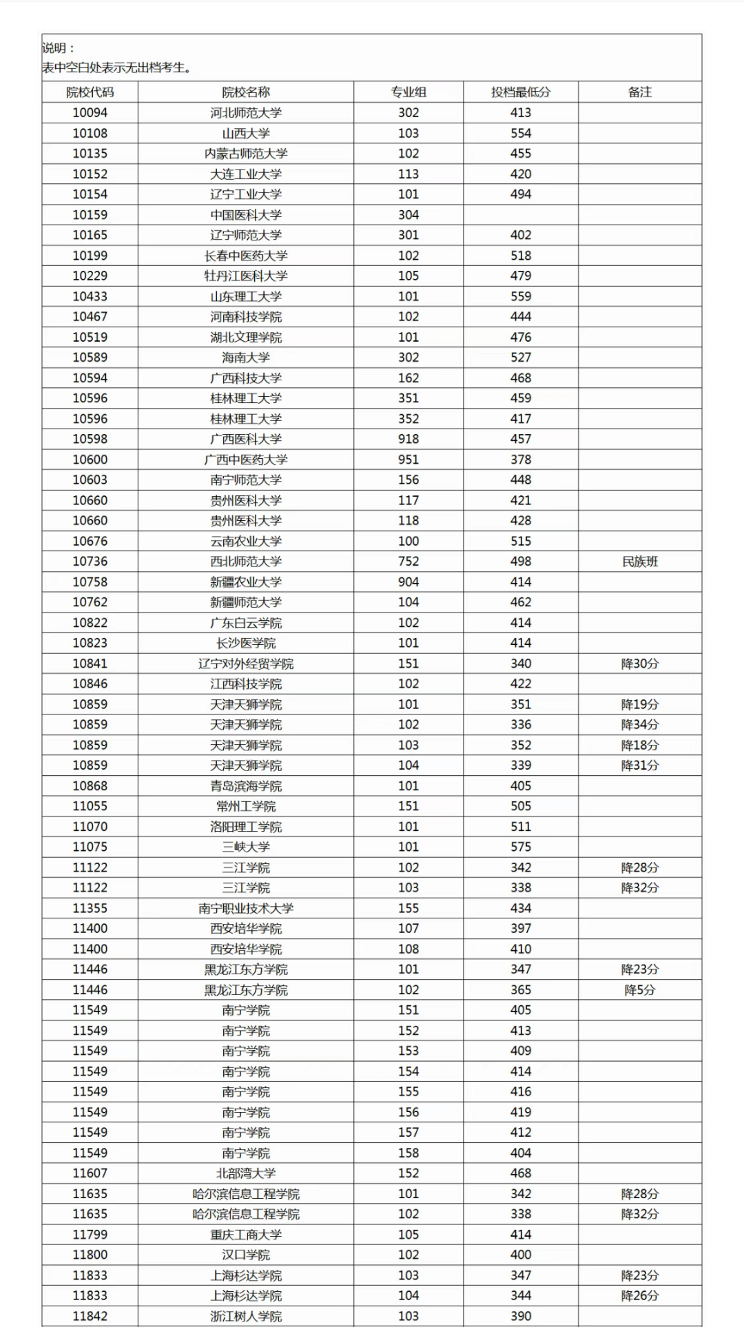 投档分数线是录取最低分数线吗