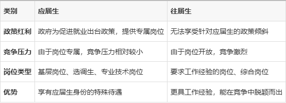 应届生和往届生的区别