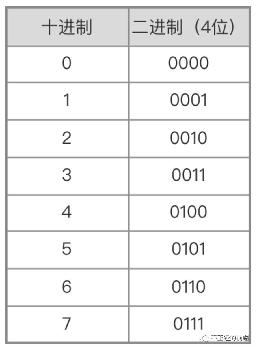 十进制18转为二进制是多少