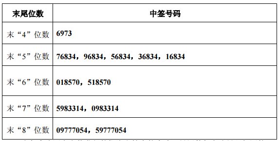 新股公布中签号怎么看?新手必看的秘籍!