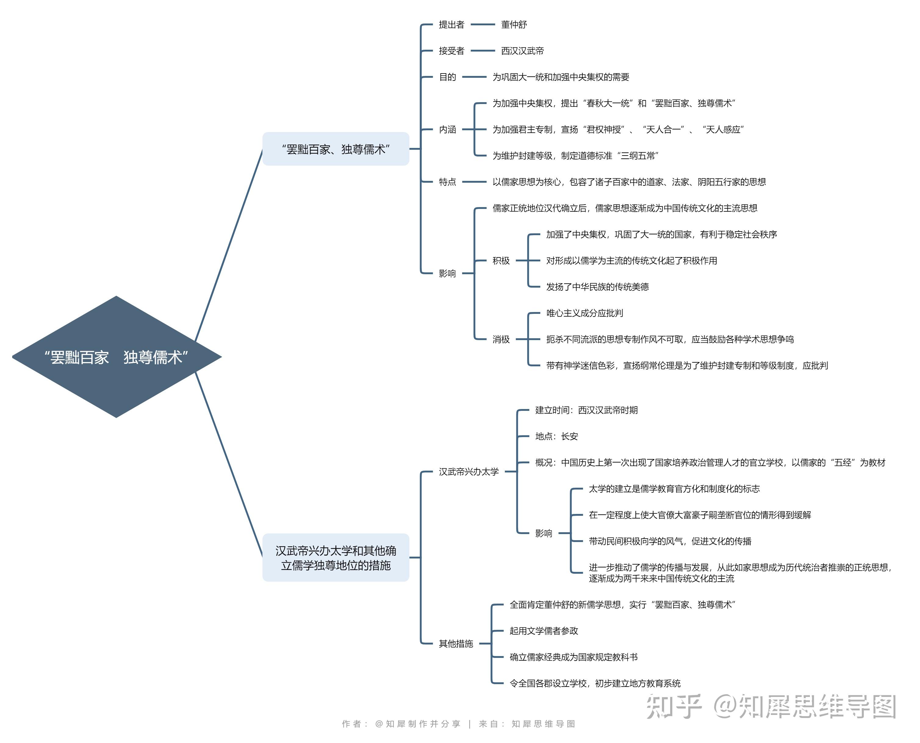 高中历史必修三知识点思维导图