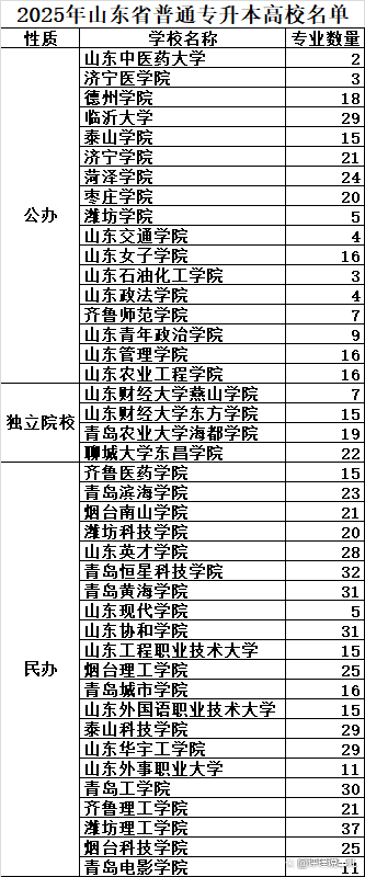 山东专升本可以报考什么大学