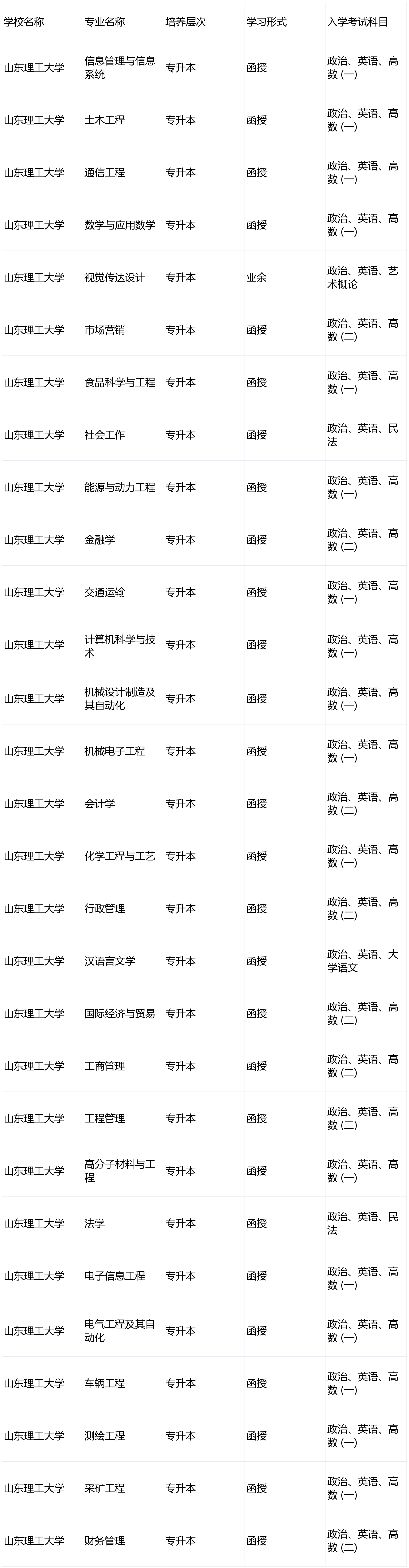 山东专升本可以报考什么大学