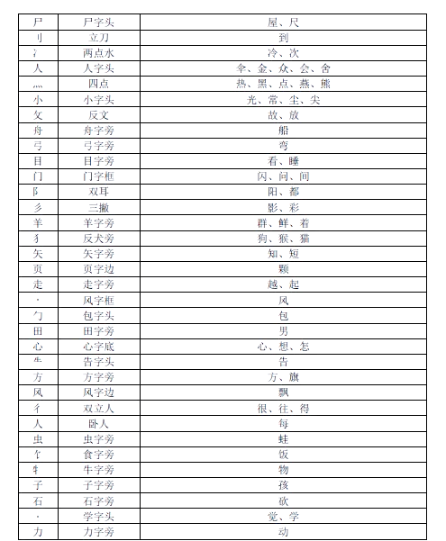 集字的偏旁部首是什么?