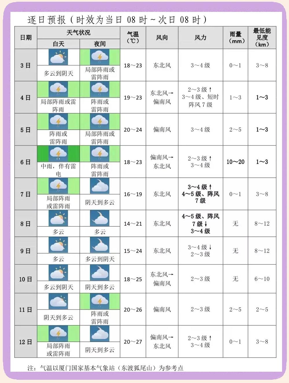 天气预报的图标是什么意思