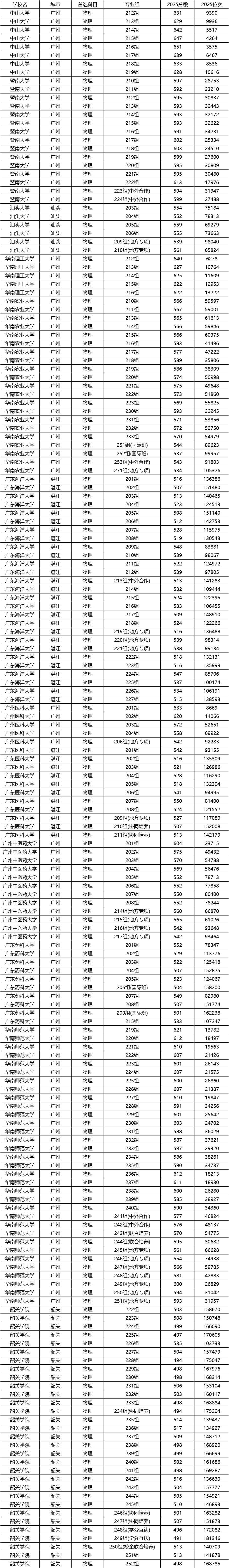 2018年广东省高考分数线