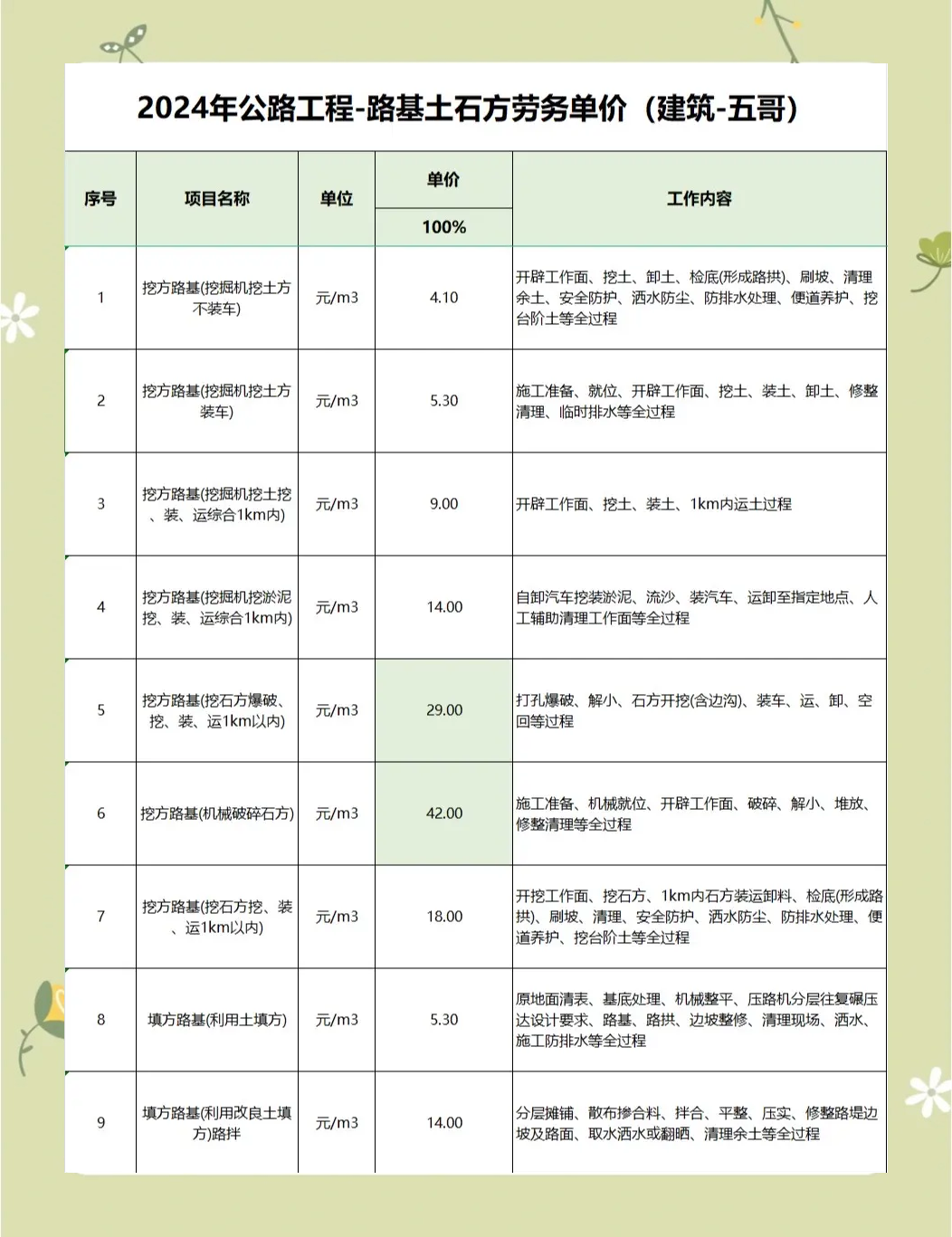 工程预算大概要学多久