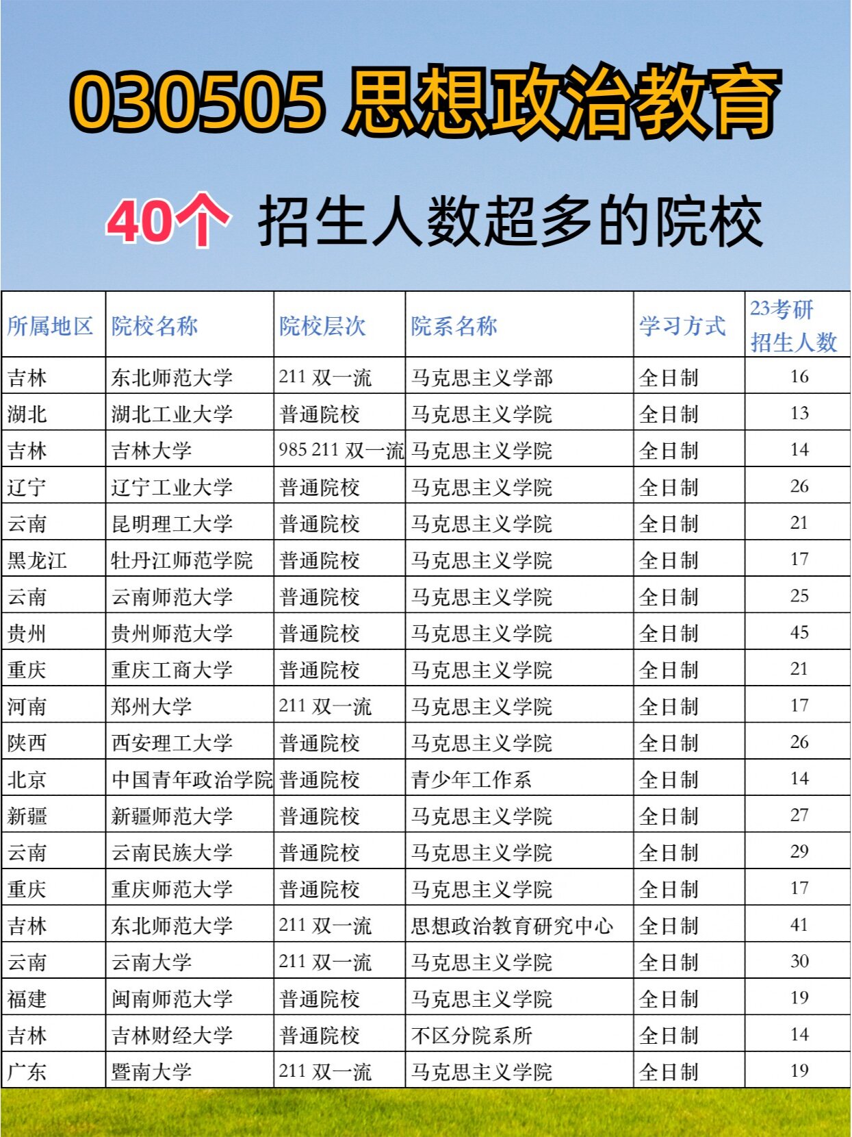 考研时可以填报几个志愿学校