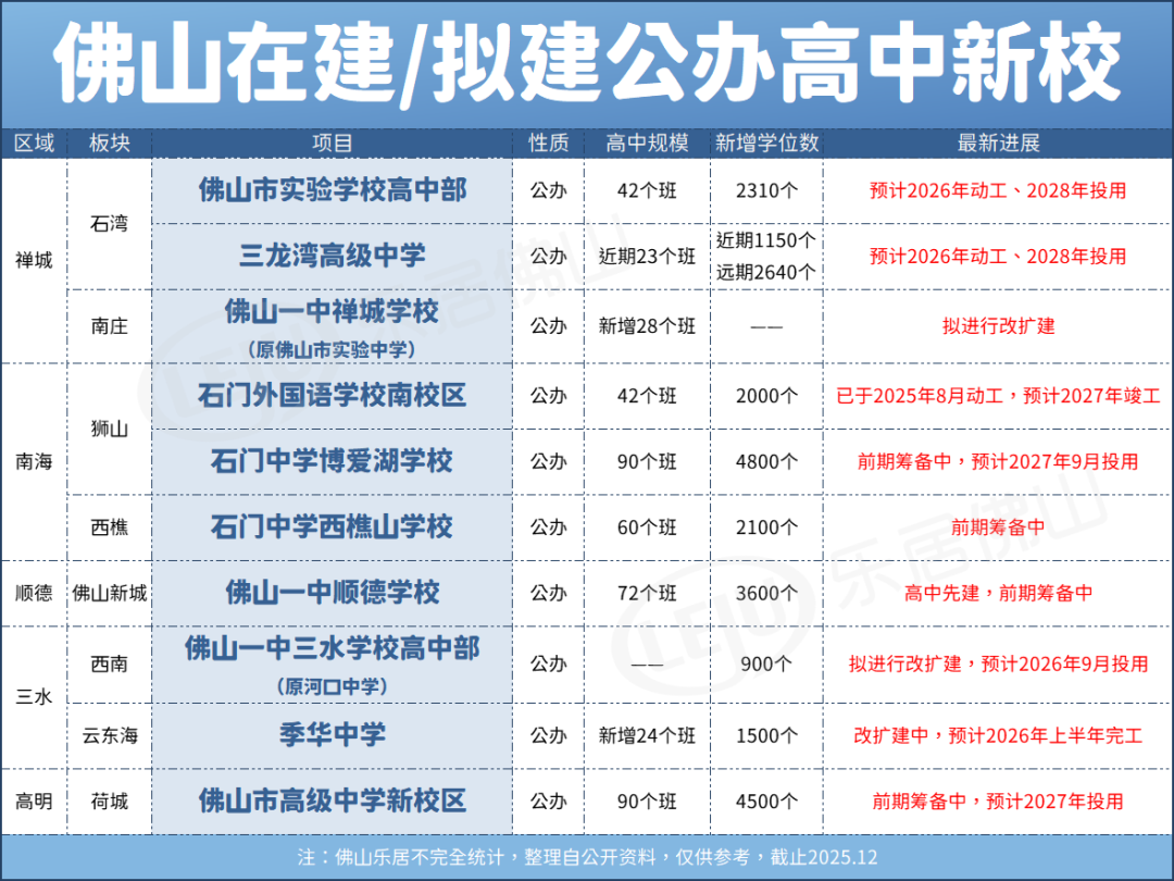 佛山市最好的高中学校排名