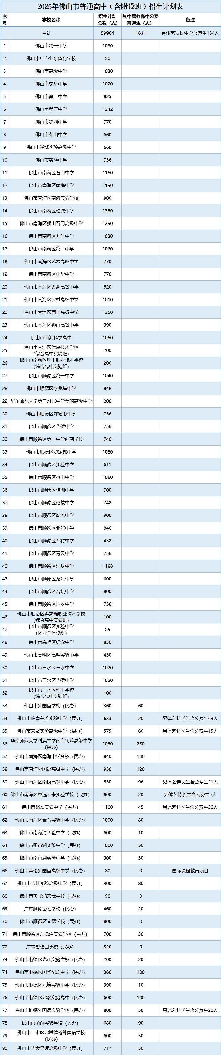 佛山市最好的高中学校排名