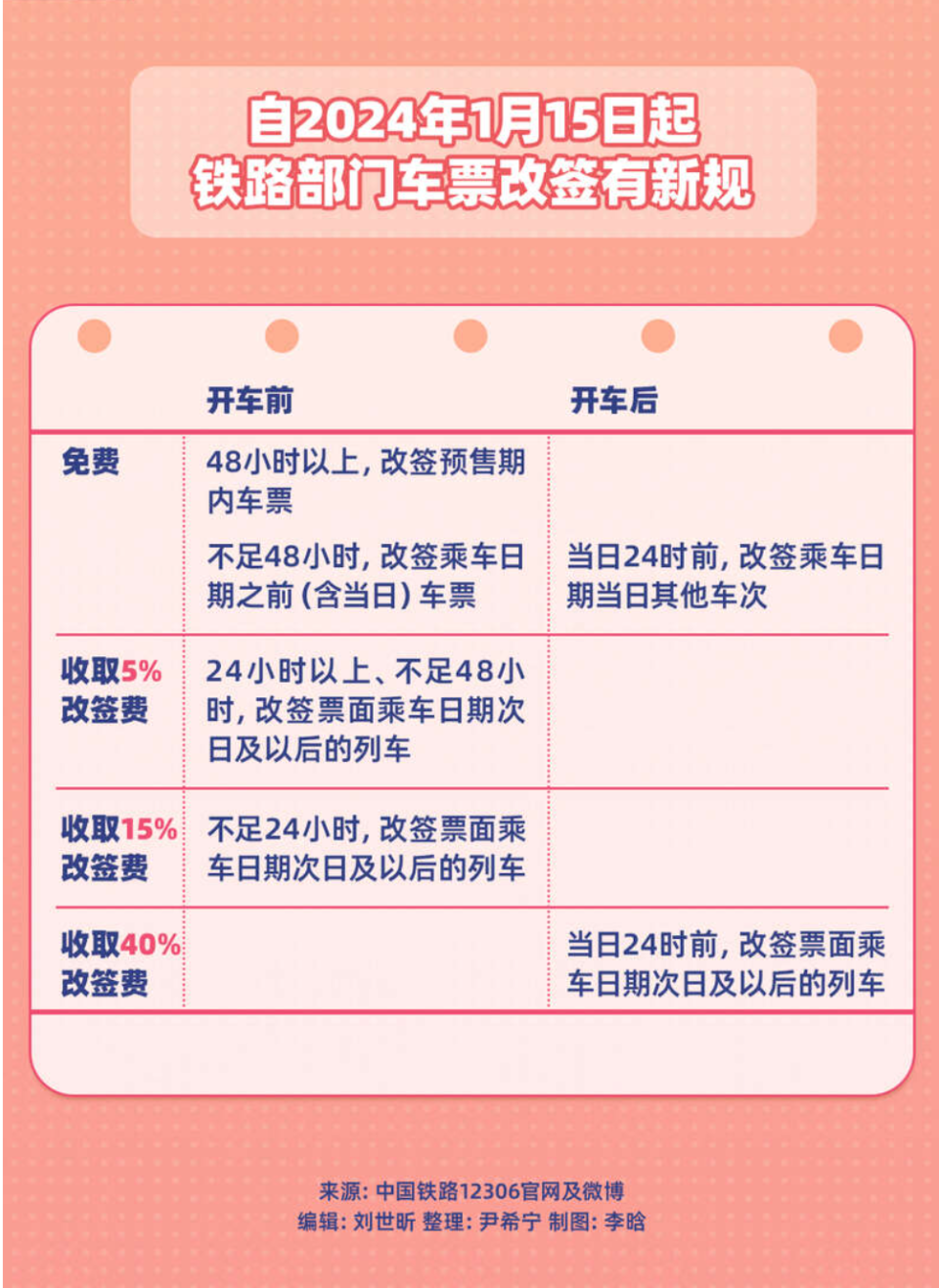 火车没赶上可以改签吗