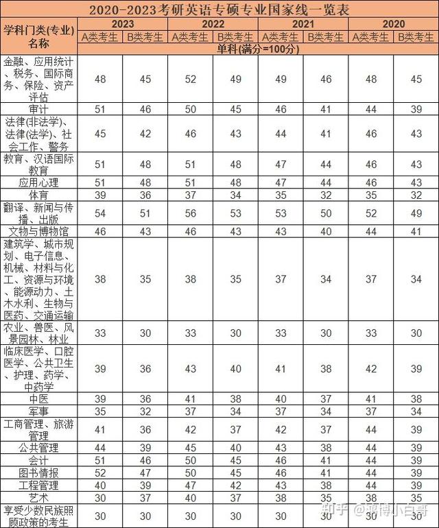 英语1考研题型分值分布