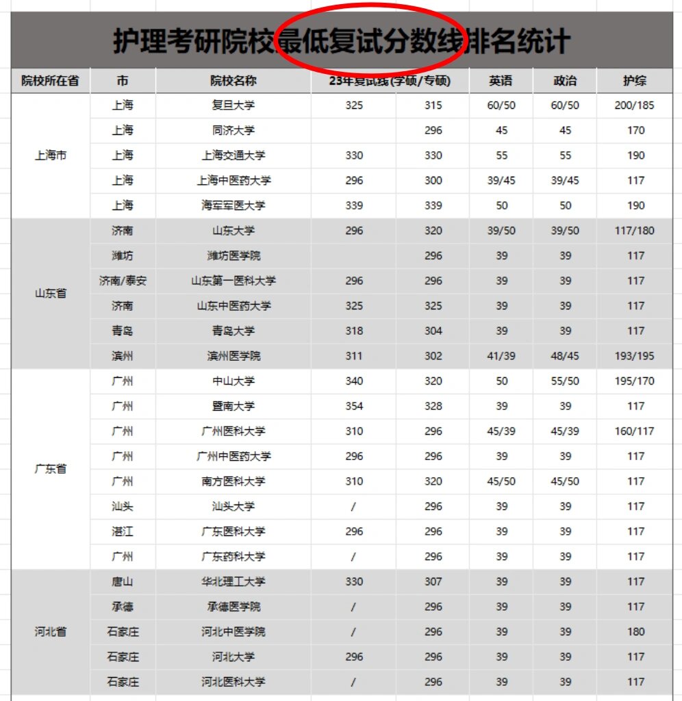 护理考研可以选哪些专业