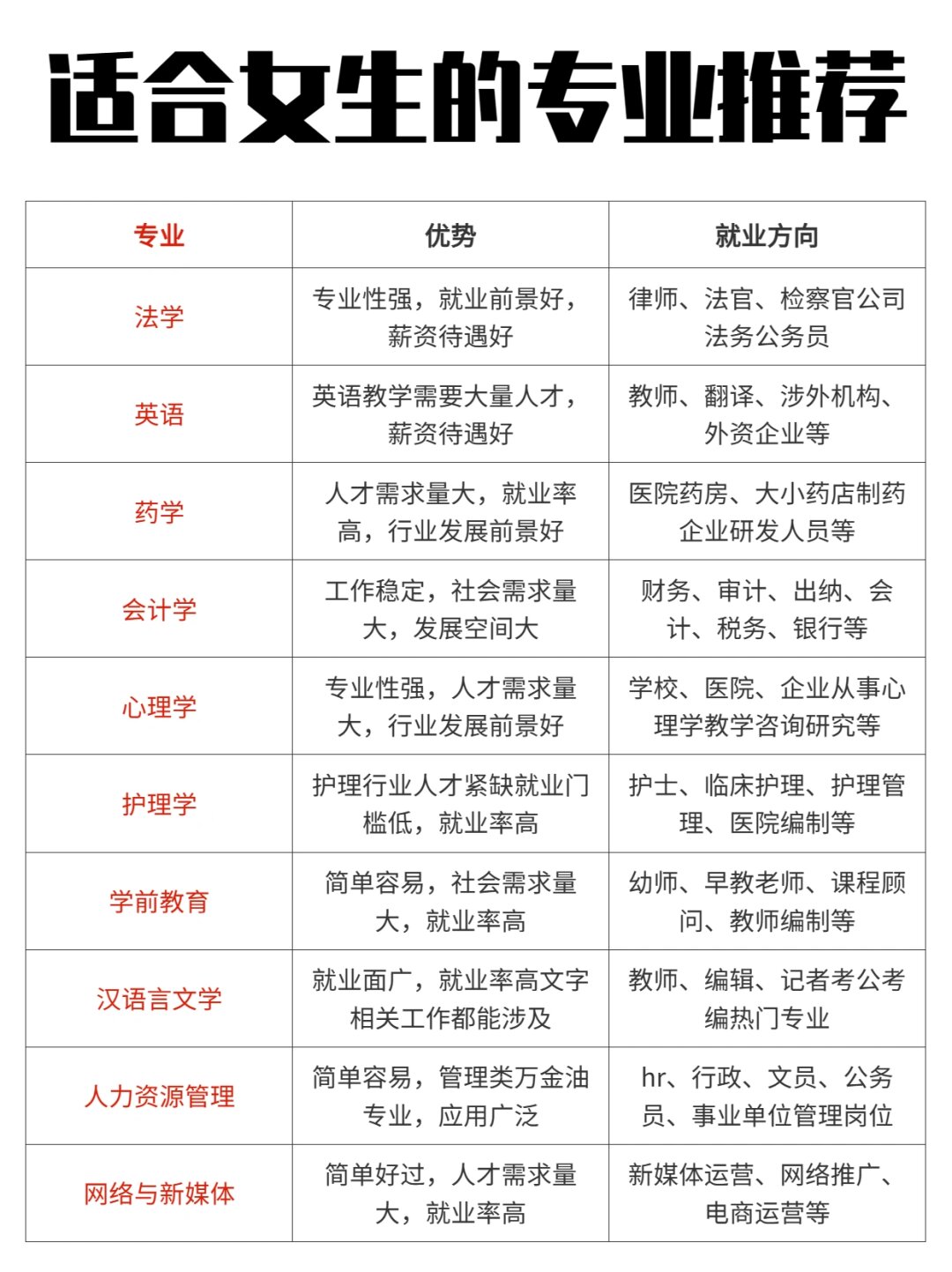 女生报大专学什么专业好就业