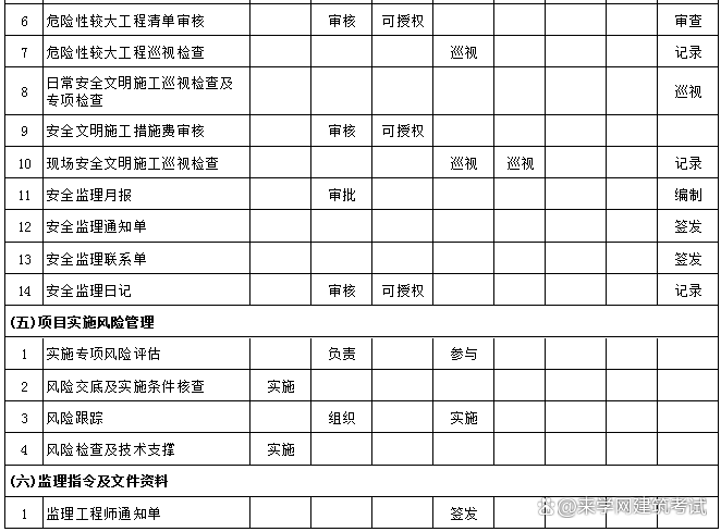 监理单位职责及工作范围