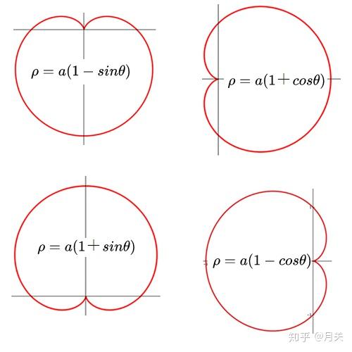 笛卡尔心形函数解析式为?