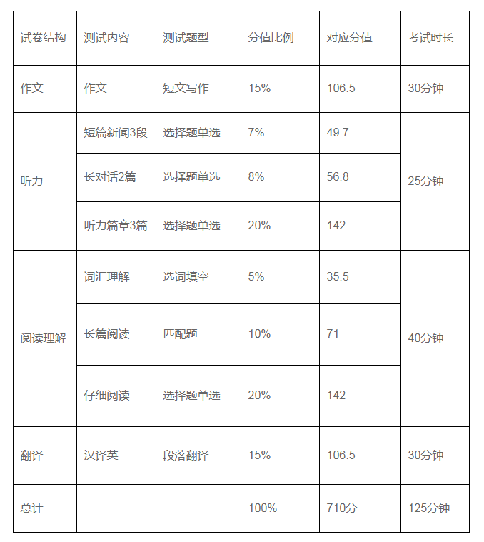 大学英语四级的总分是多少
