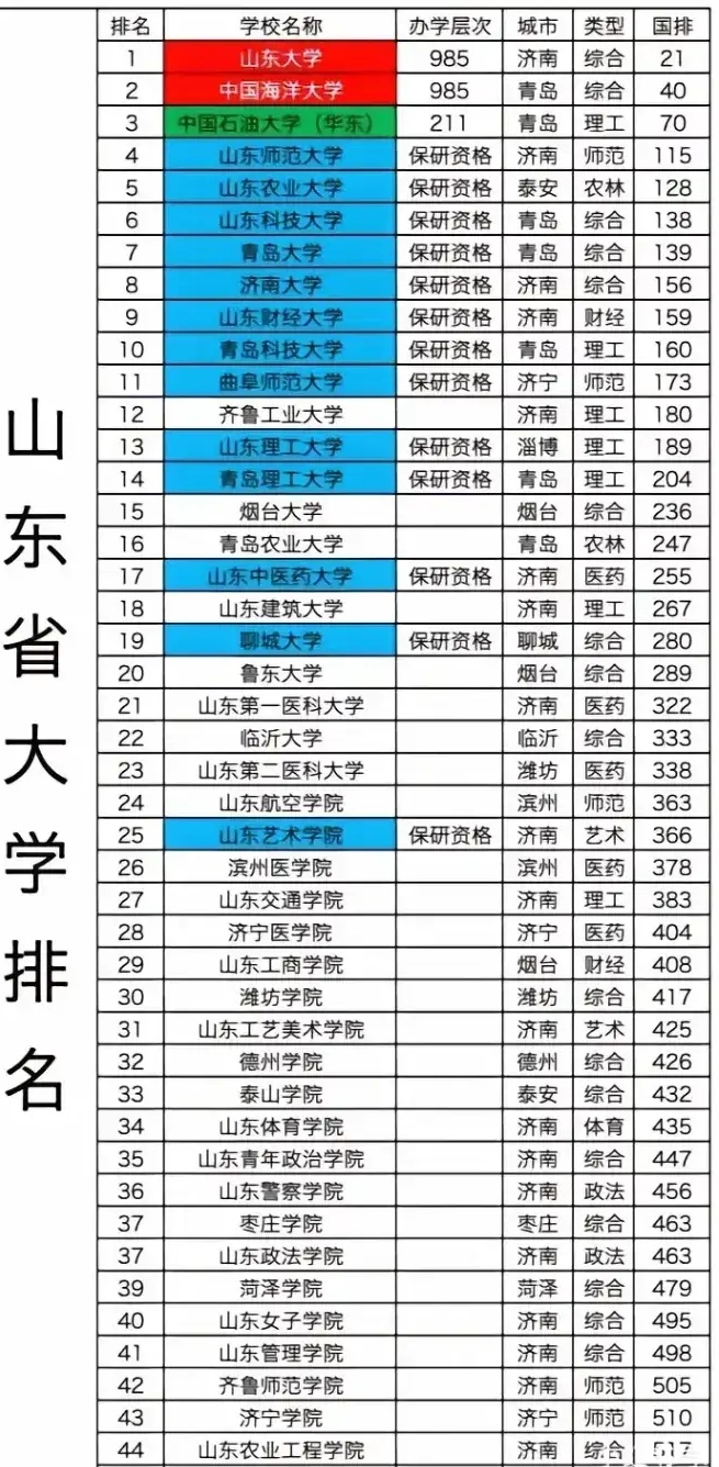 山东师范大学是211大学吗