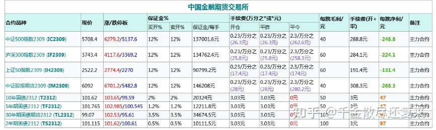 股指期货交易入门:一手费用的深度解析