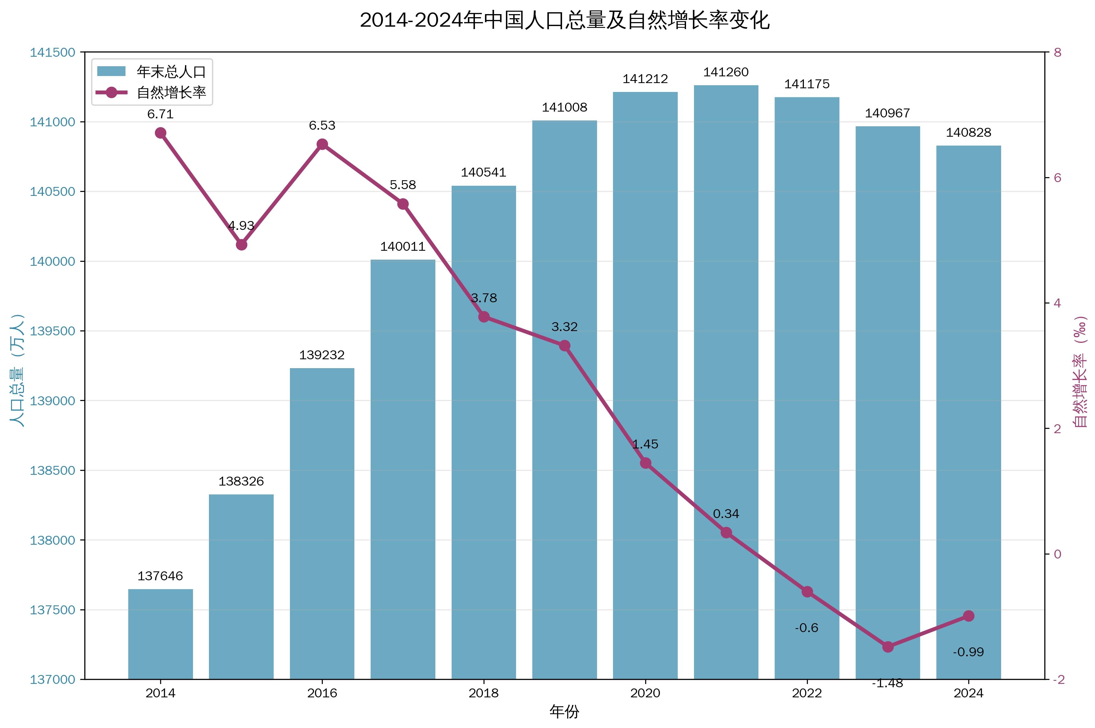 现在我国人口自然增长率是