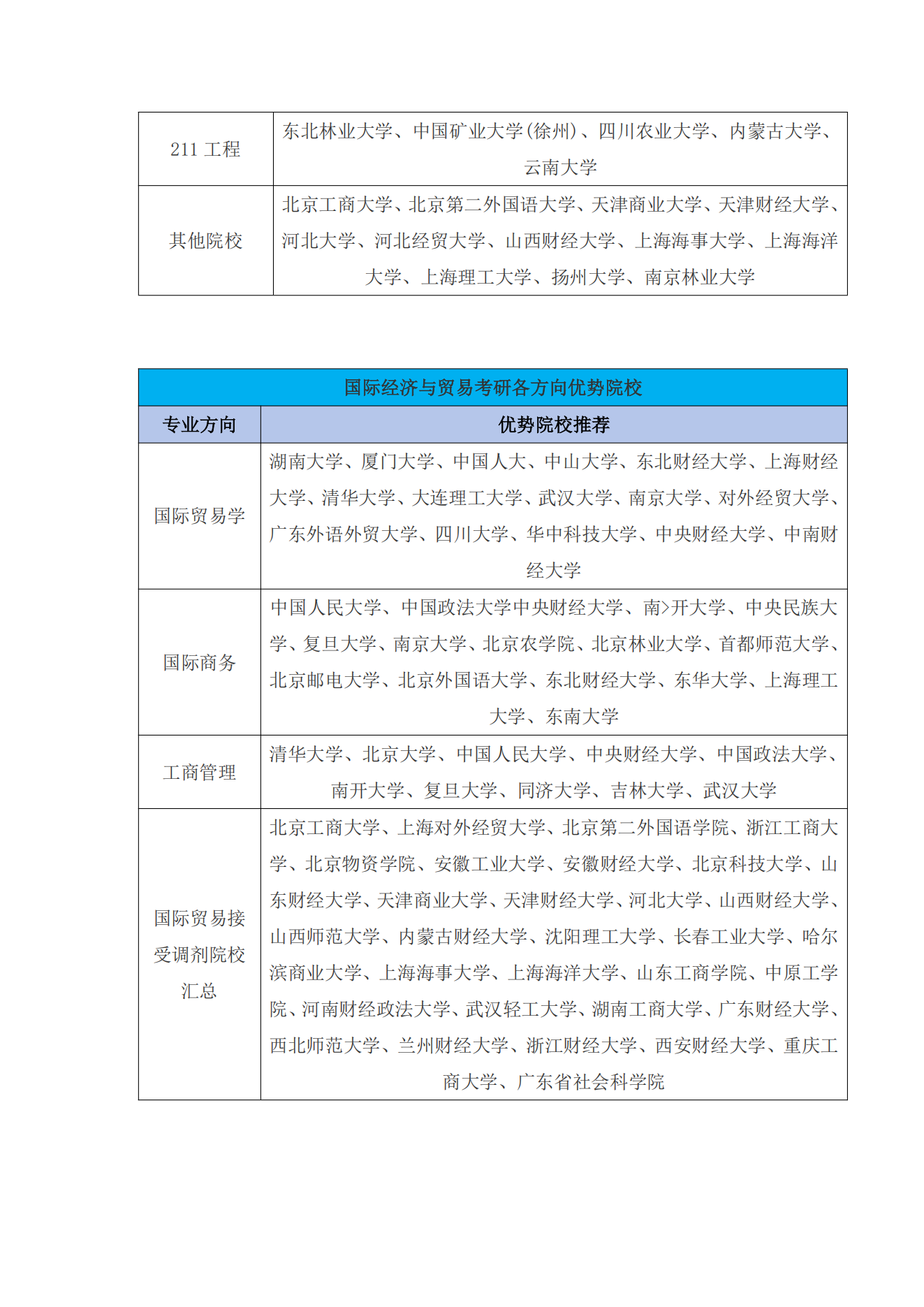 国际贸易专业主要学些什么